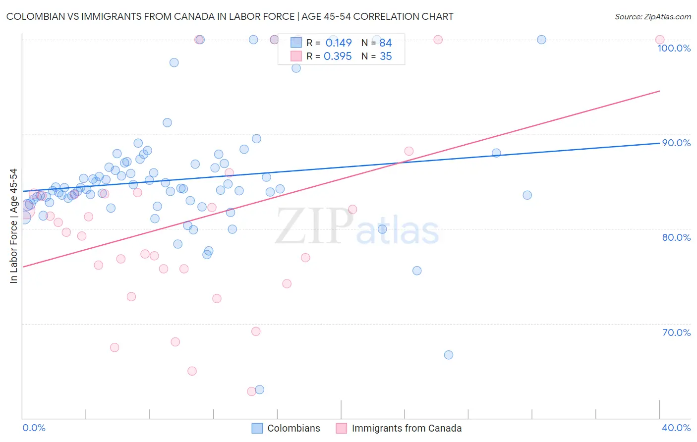 Colombian vs Immigrants from Canada In Labor Force | Age 45-54