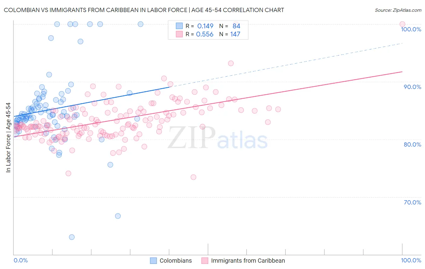 Colombian vs Immigrants from Caribbean In Labor Force | Age 45-54