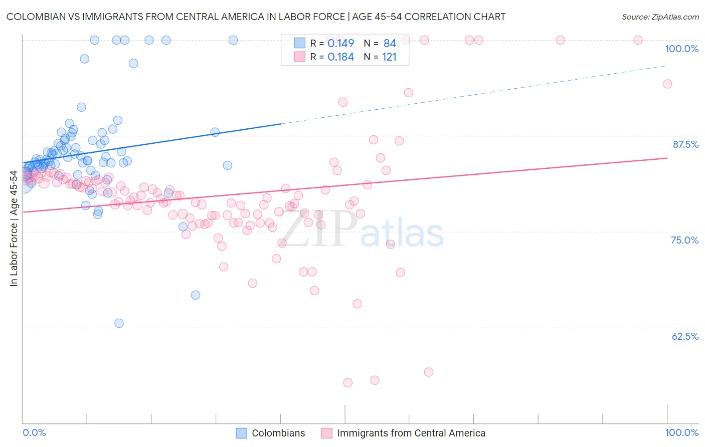 Colombian vs Immigrants from Central America In Labor Force | Age 45-54