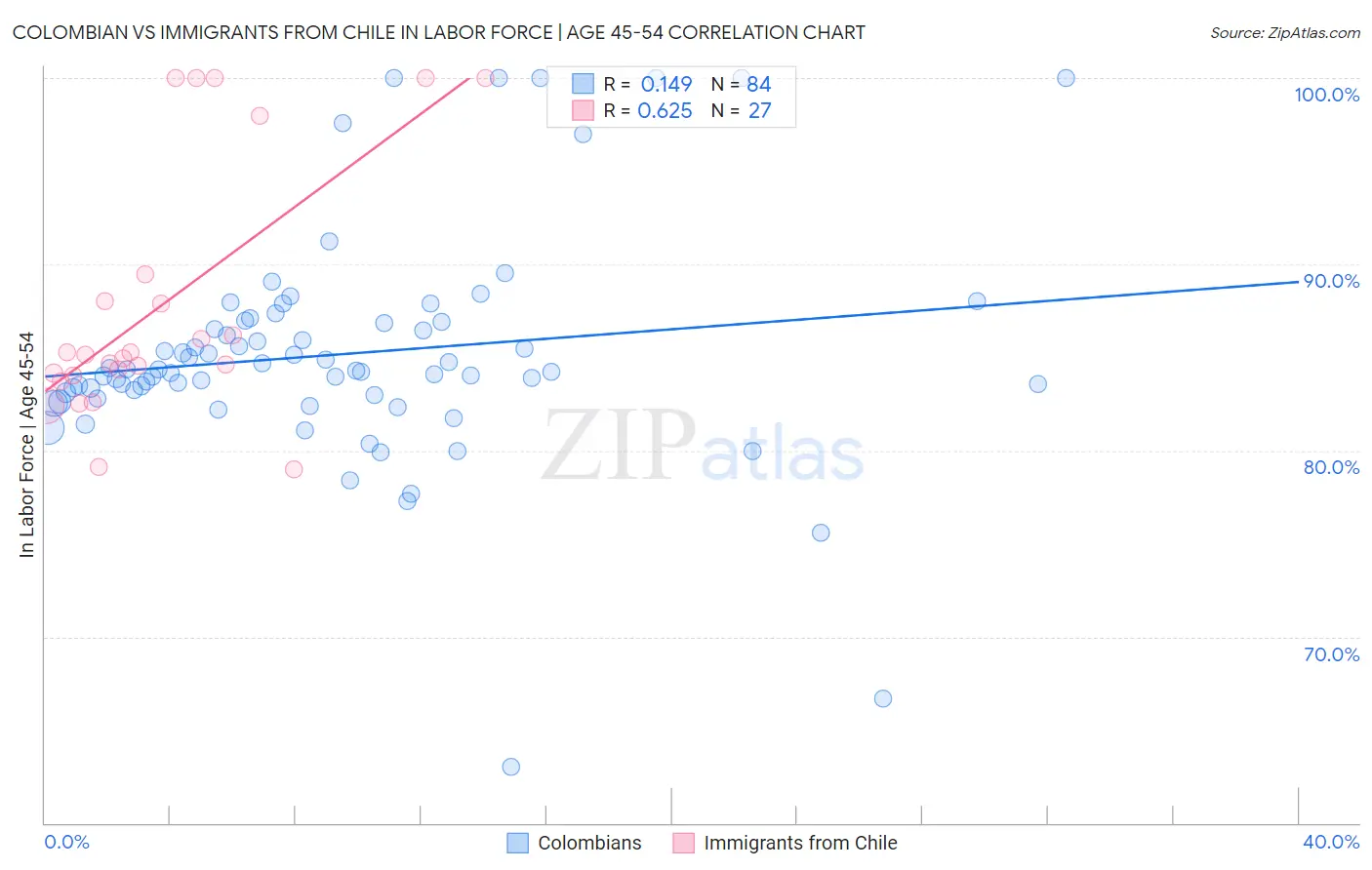 Colombian vs Immigrants from Chile In Labor Force | Age 45-54