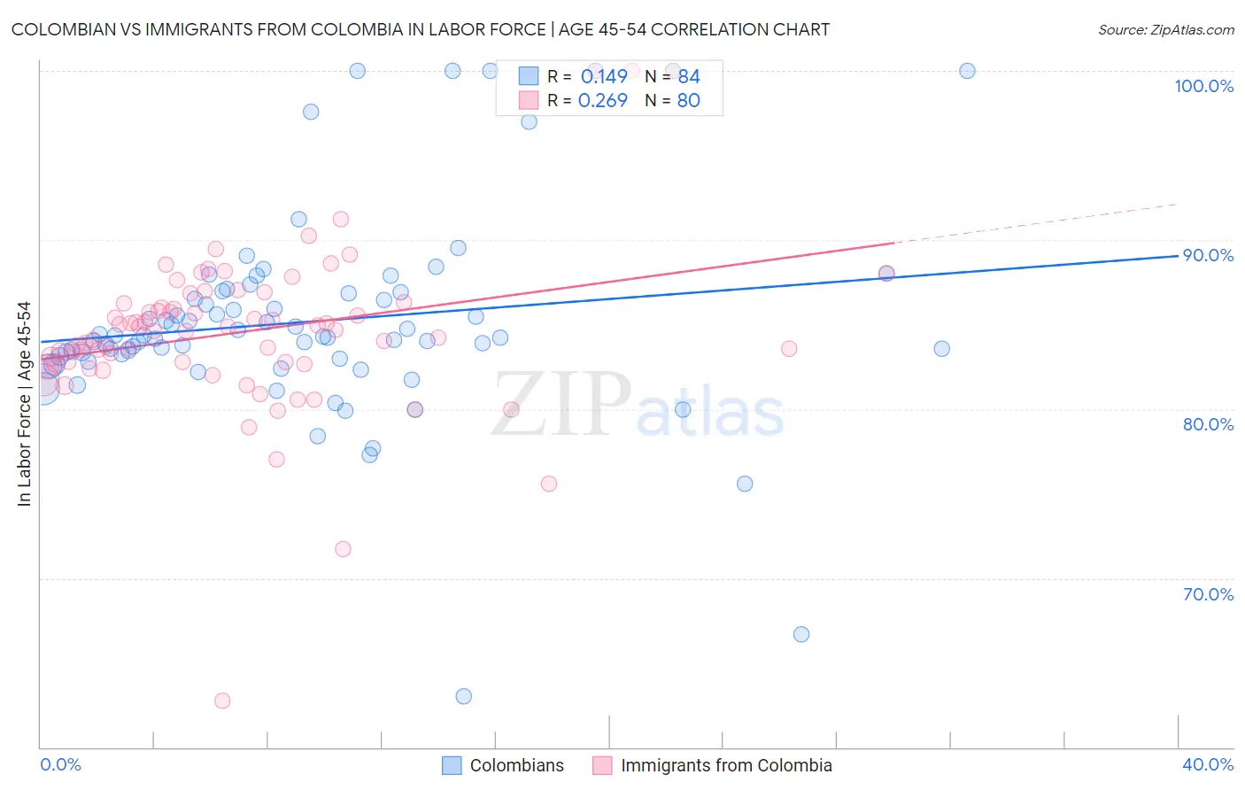 Colombian vs Immigrants from Colombia In Labor Force | Age 45-54