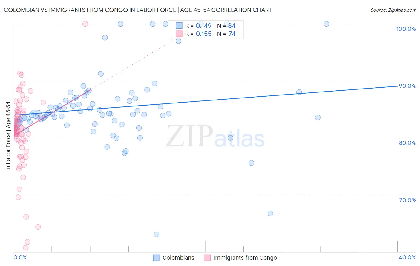 Colombian vs Immigrants from Congo In Labor Force | Age 45-54