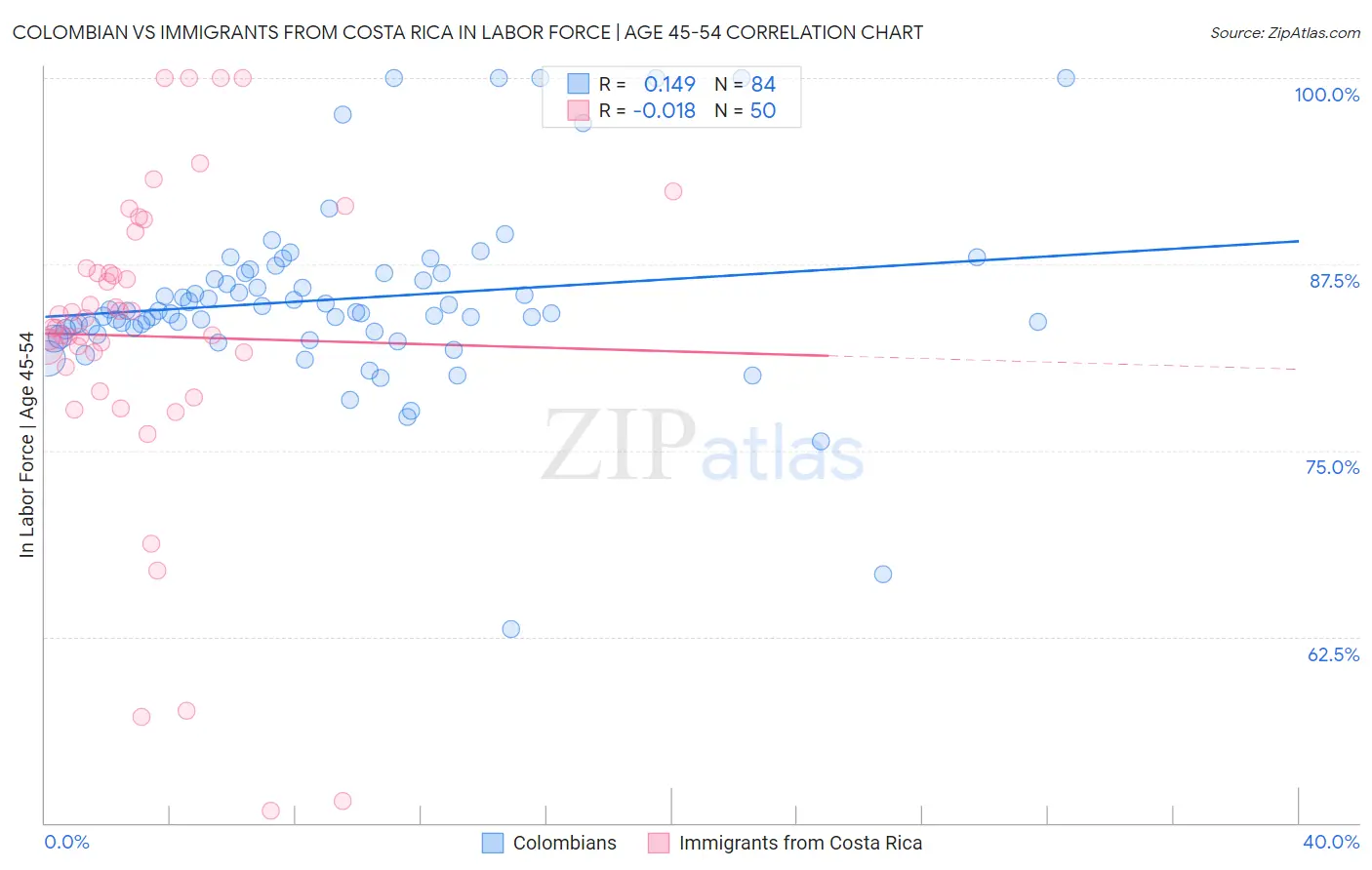 Colombian vs Immigrants from Costa Rica In Labor Force | Age 45-54