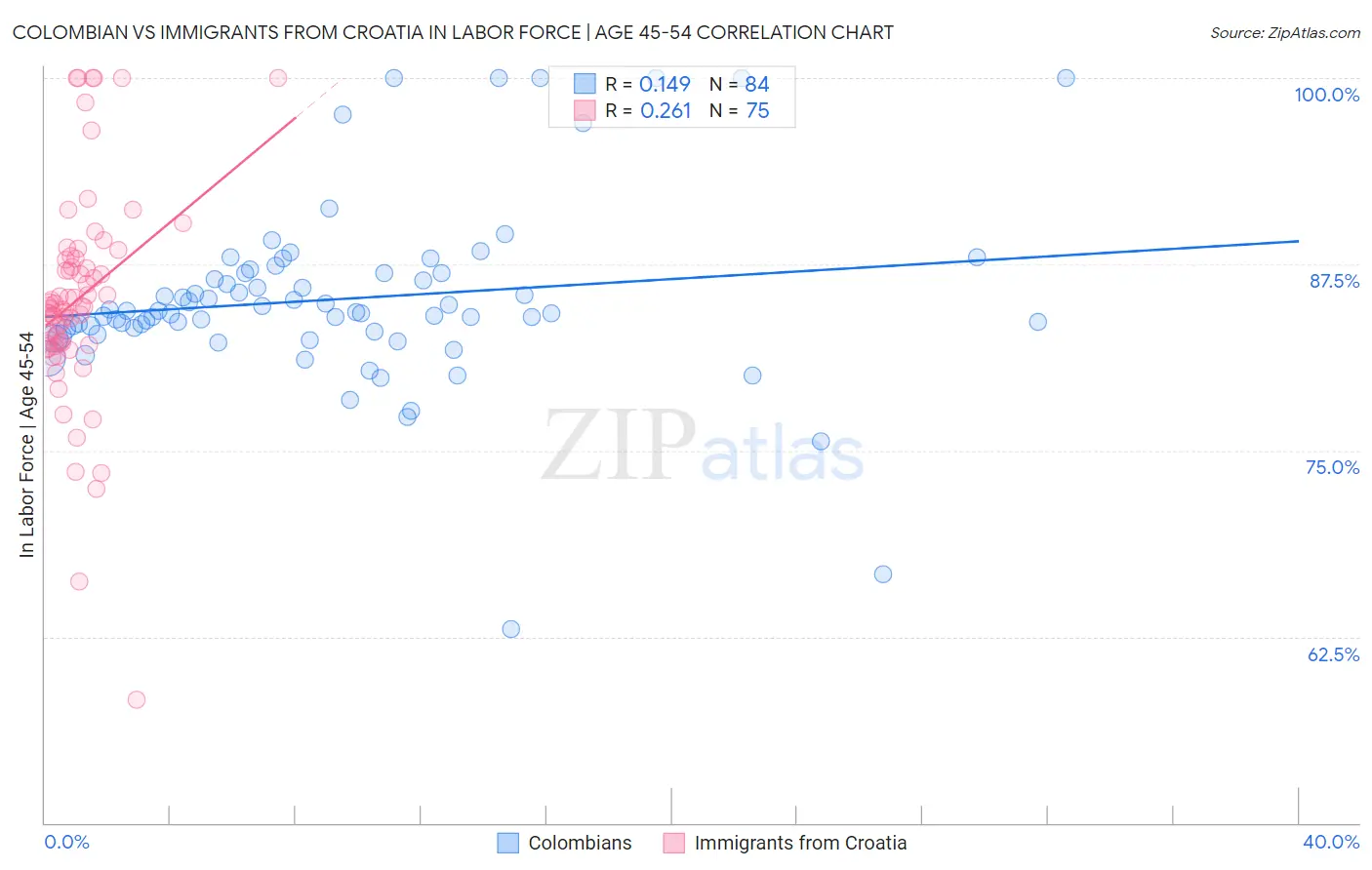 Colombian vs Immigrants from Croatia In Labor Force | Age 45-54