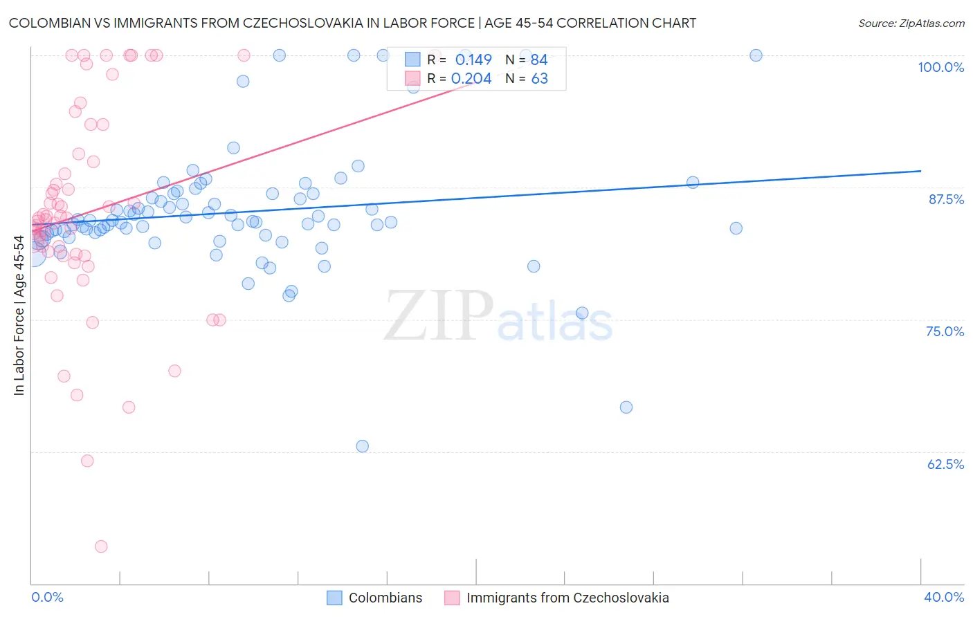 Colombian vs Immigrants from Czechoslovakia In Labor Force | Age 45-54