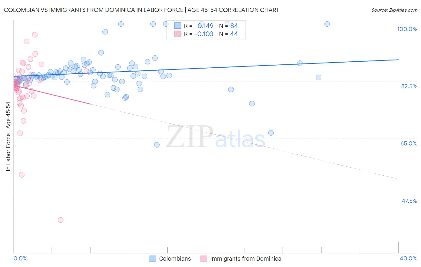Colombian vs Immigrants from Dominica In Labor Force | Age 45-54