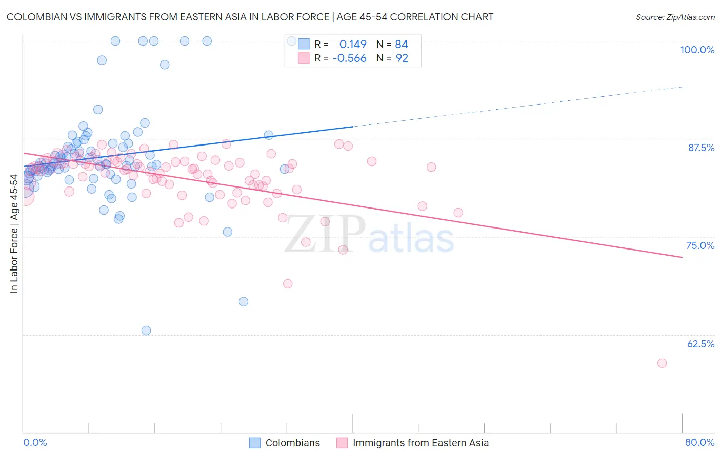 Colombian vs Immigrants from Eastern Asia In Labor Force | Age 45-54