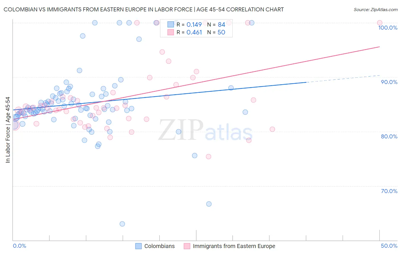 Colombian vs Immigrants from Eastern Europe In Labor Force | Age 45-54