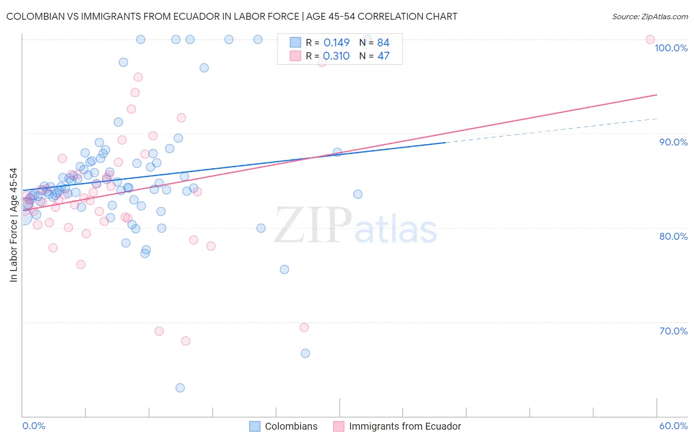 Colombian vs Immigrants from Ecuador In Labor Force | Age 45-54