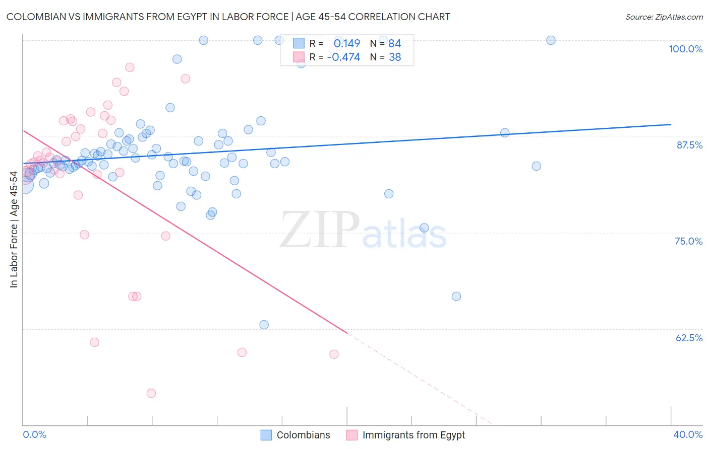 Colombian vs Immigrants from Egypt In Labor Force | Age 45-54