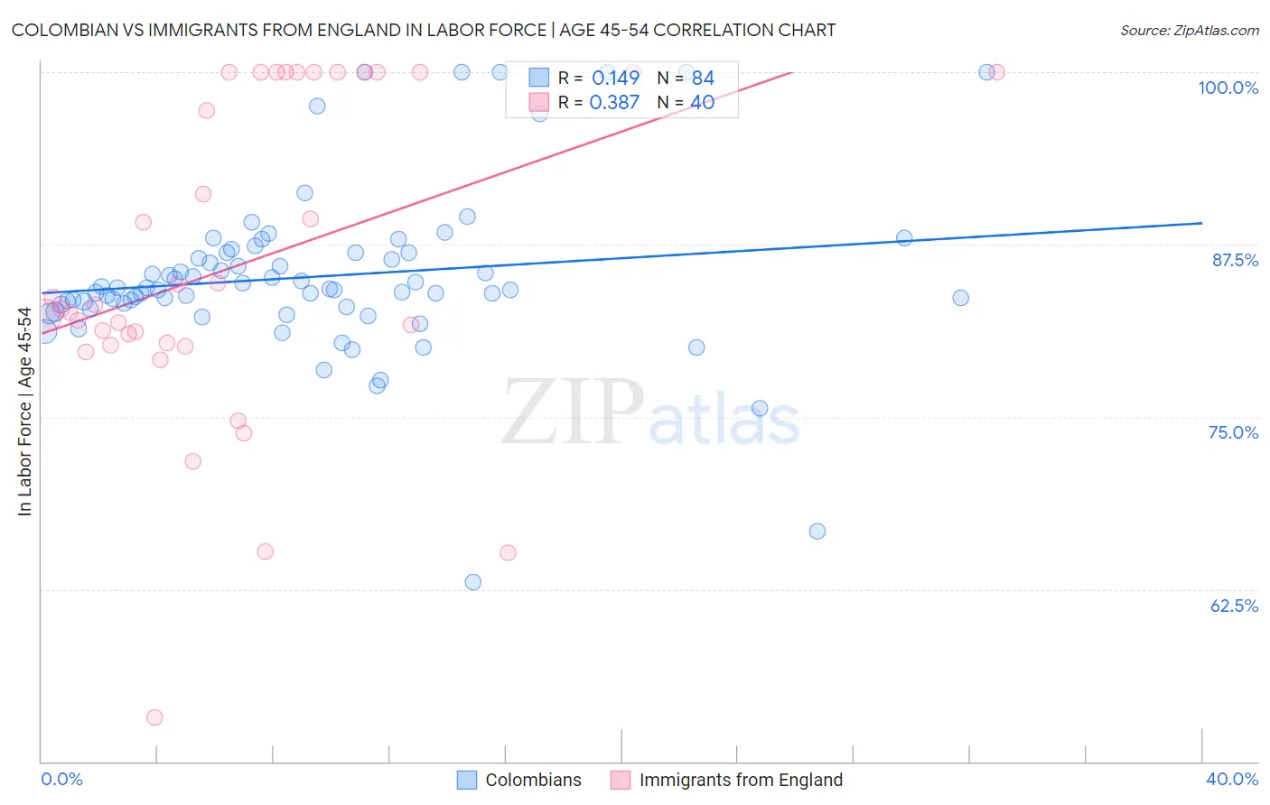 Colombian vs Immigrants from England In Labor Force | Age 45-54