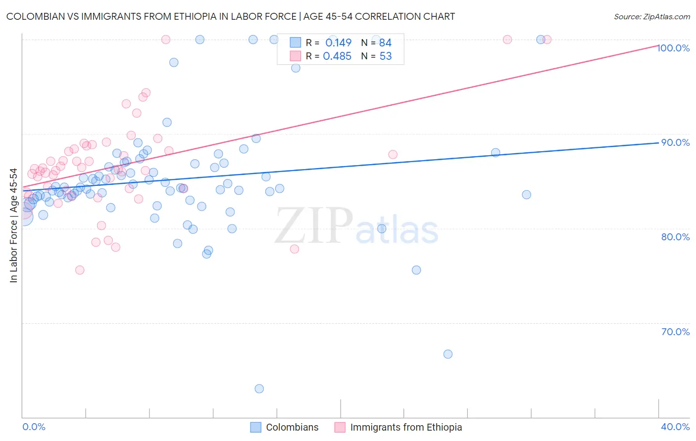 Colombian vs Immigrants from Ethiopia In Labor Force | Age 45-54