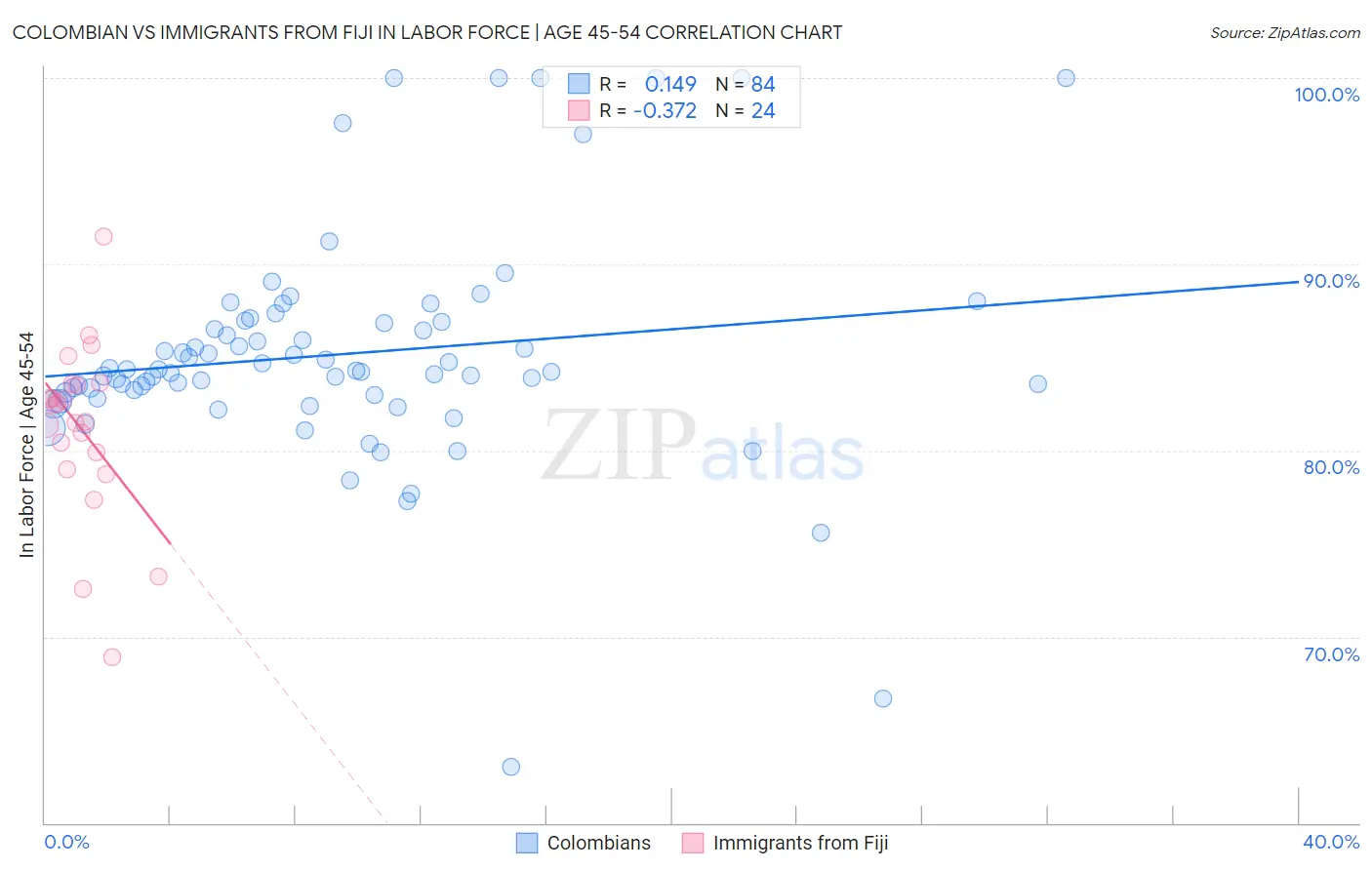 Colombian vs Immigrants from Fiji In Labor Force | Age 45-54