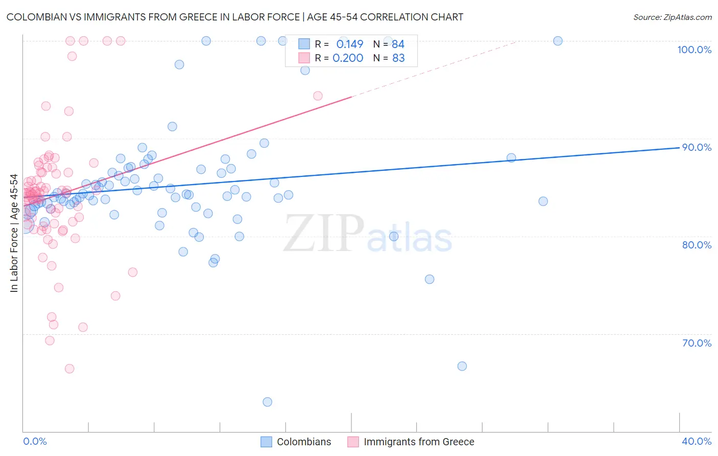 Colombian vs Immigrants from Greece In Labor Force | Age 45-54
