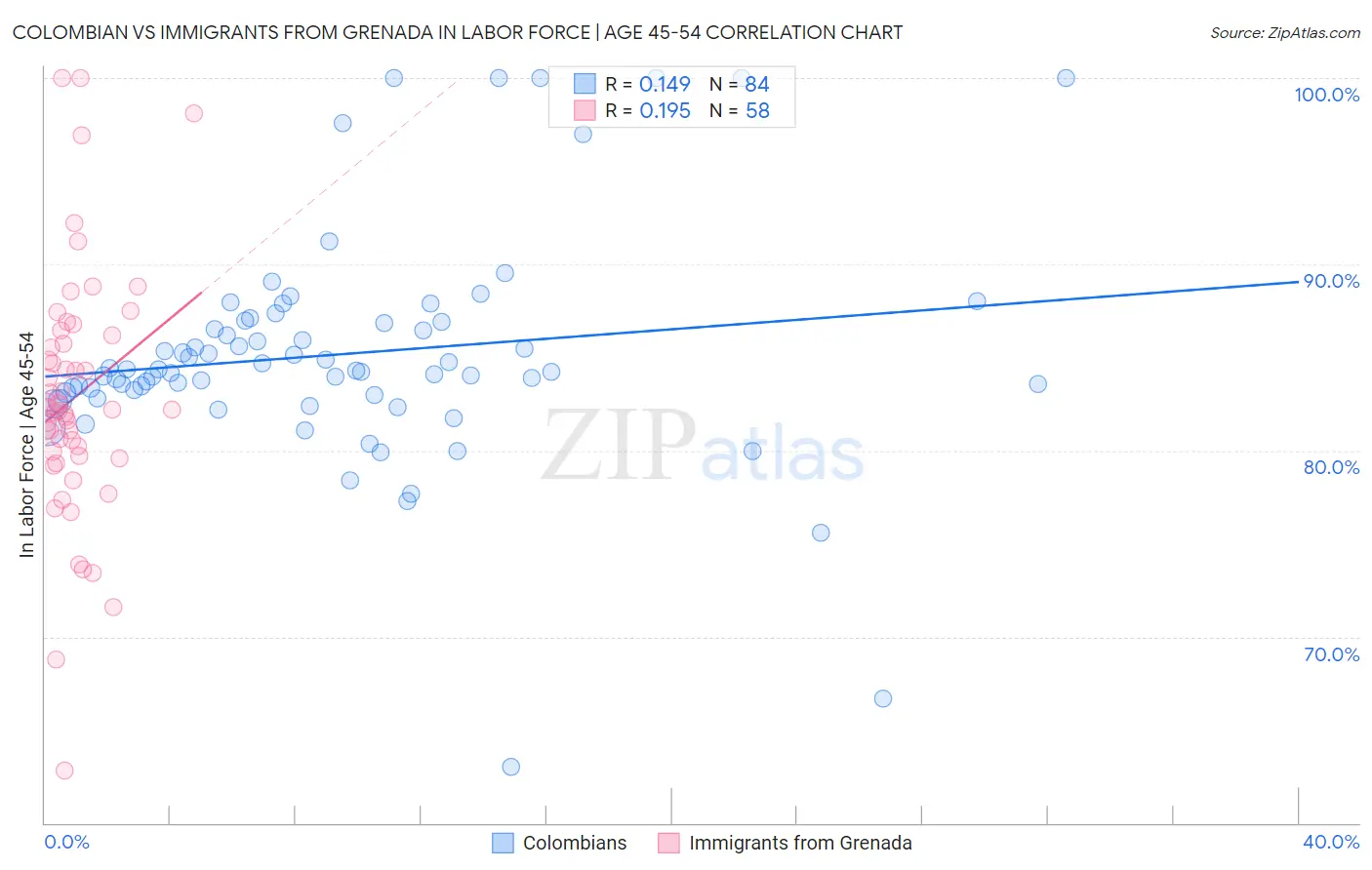 Colombian vs Immigrants from Grenada In Labor Force | Age 45-54