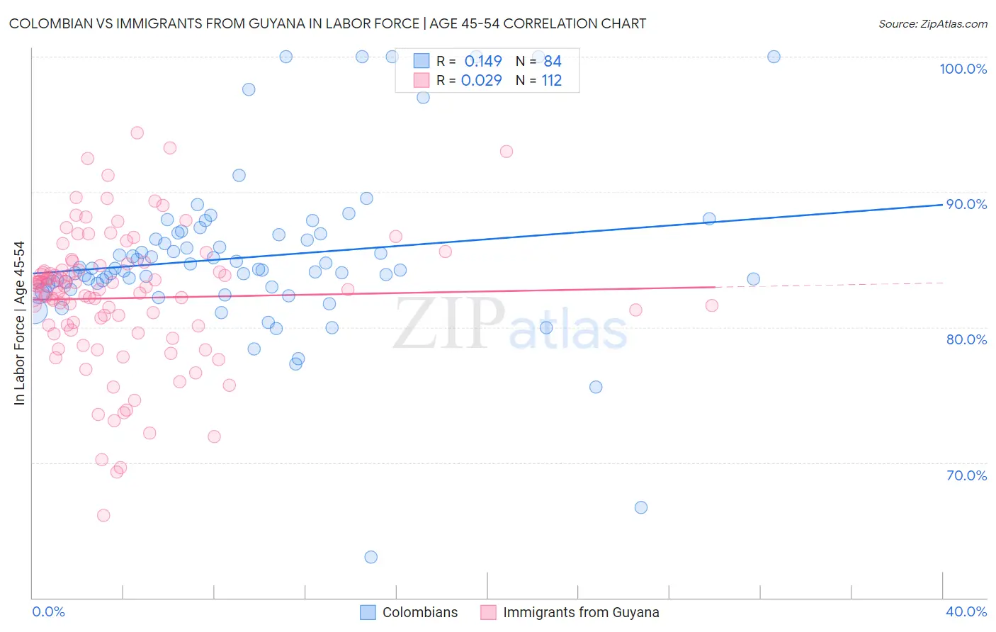 Colombian vs Immigrants from Guyana In Labor Force | Age 45-54