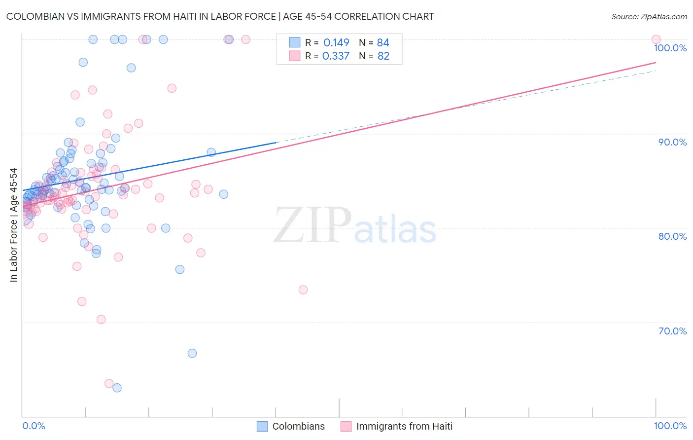 Colombian vs Immigrants from Haiti In Labor Force | Age 45-54