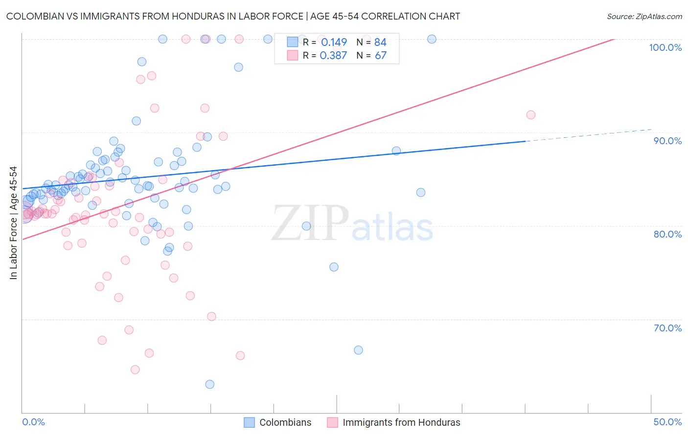 Colombian vs Immigrants from Honduras In Labor Force | Age 45-54