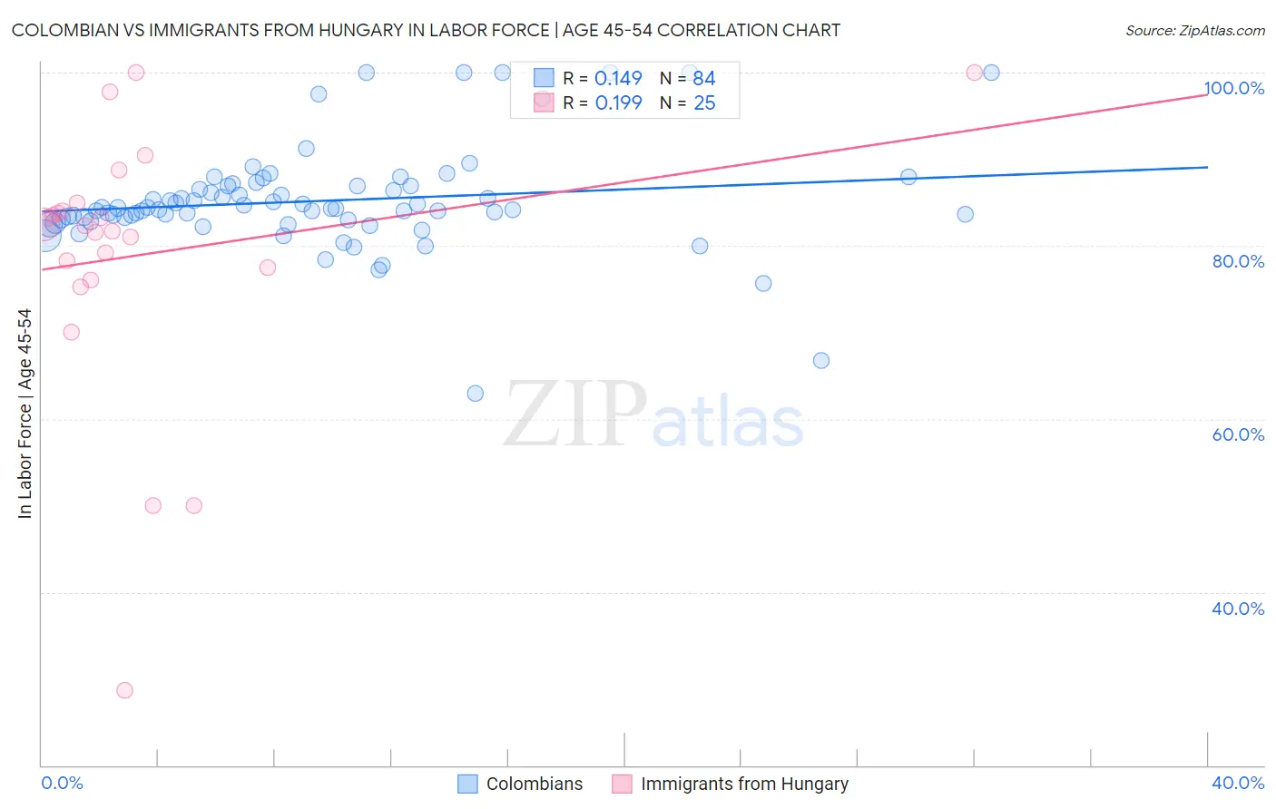 Colombian vs Immigrants from Hungary In Labor Force | Age 45-54