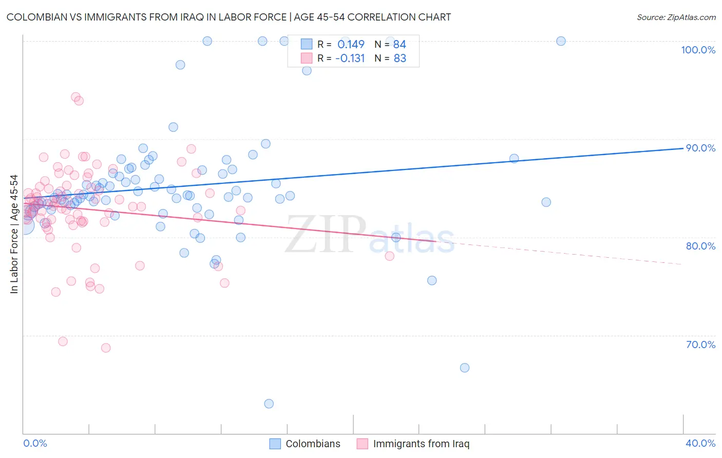 Colombian vs Immigrants from Iraq In Labor Force | Age 45-54