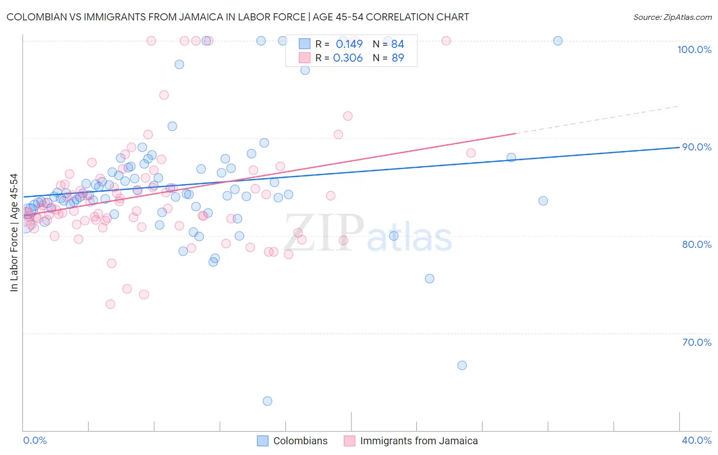 Colombian vs Immigrants from Jamaica In Labor Force | Age 45-54