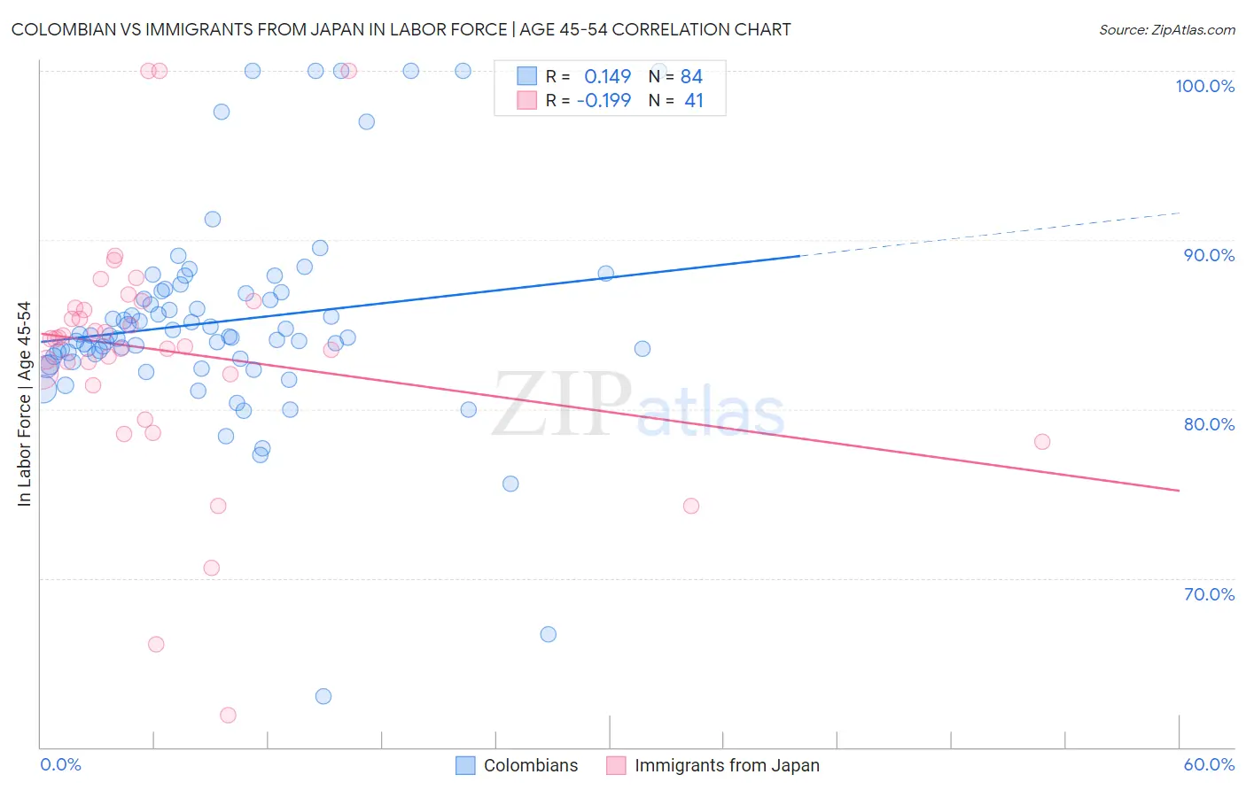 Colombian vs Immigrants from Japan In Labor Force | Age 45-54