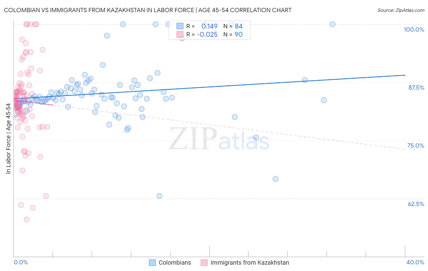 Colombian vs Immigrants from Kazakhstan In Labor Force | Age 45-54