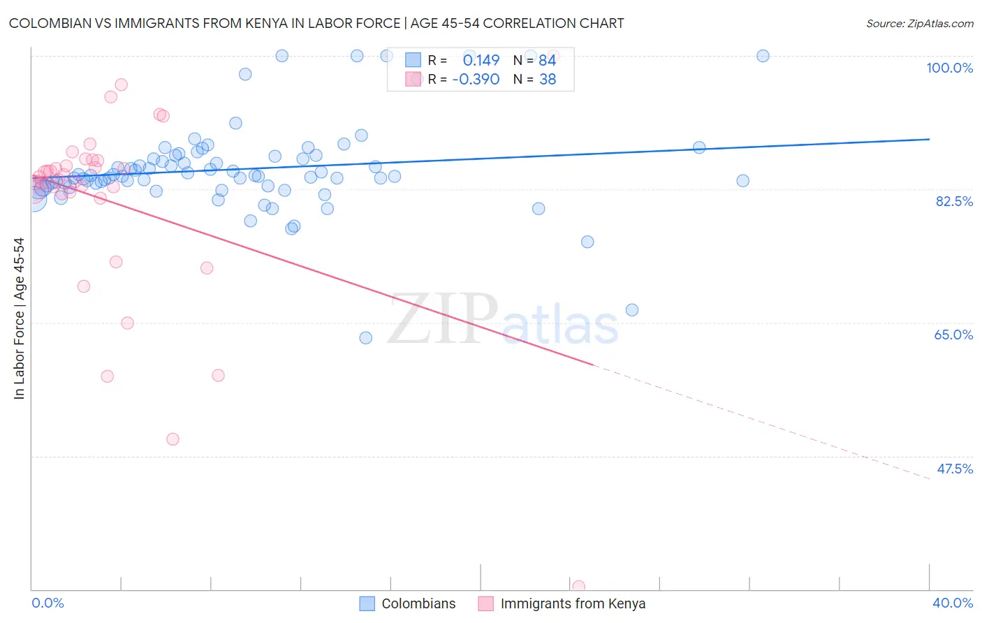 Colombian vs Immigrants from Kenya In Labor Force | Age 45-54