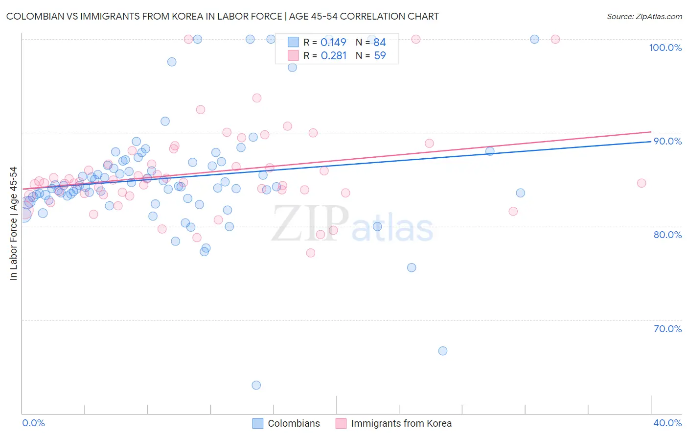 Colombian vs Immigrants from Korea In Labor Force | Age 45-54