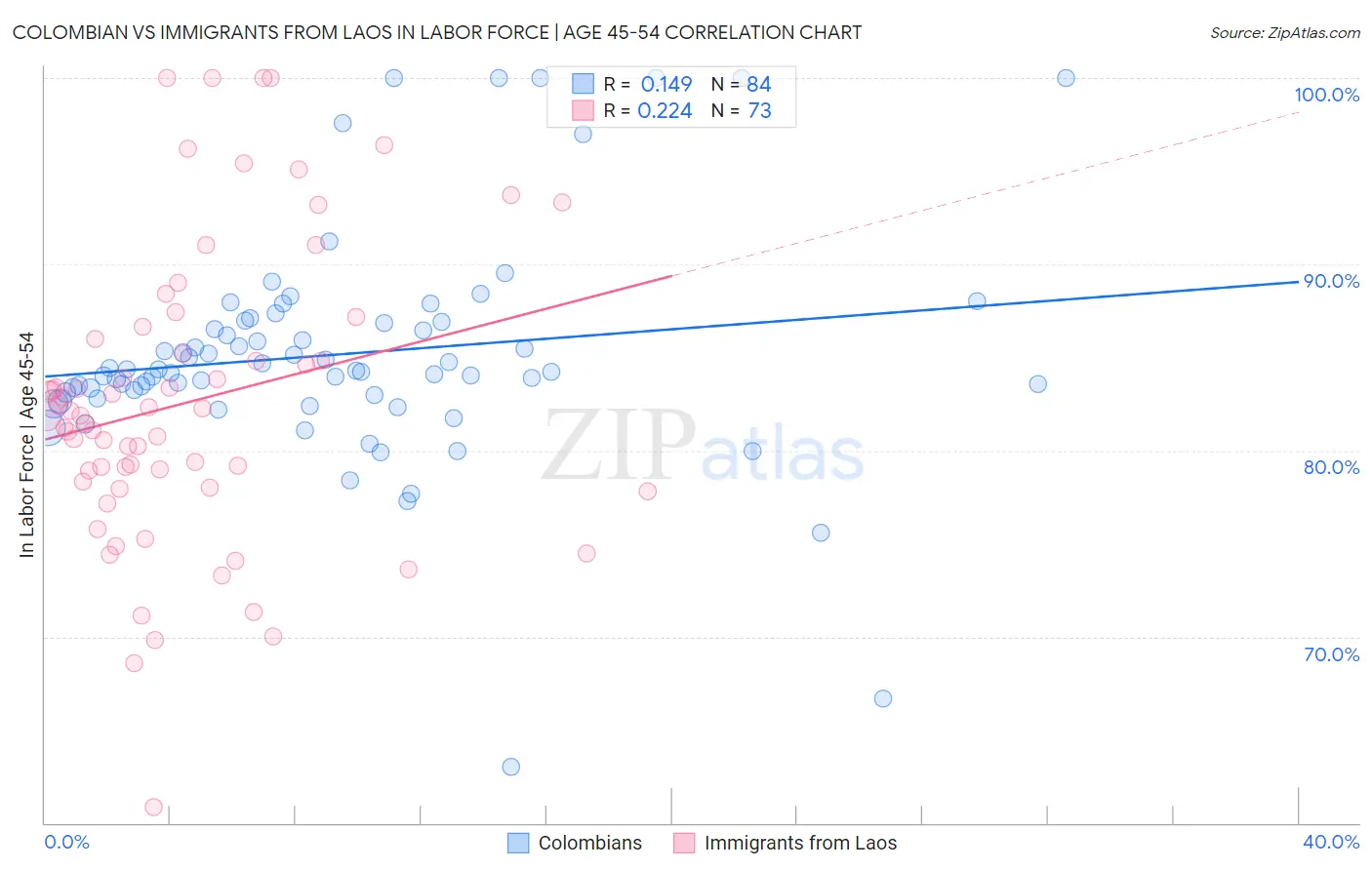 Colombian vs Immigrants from Laos In Labor Force | Age 45-54