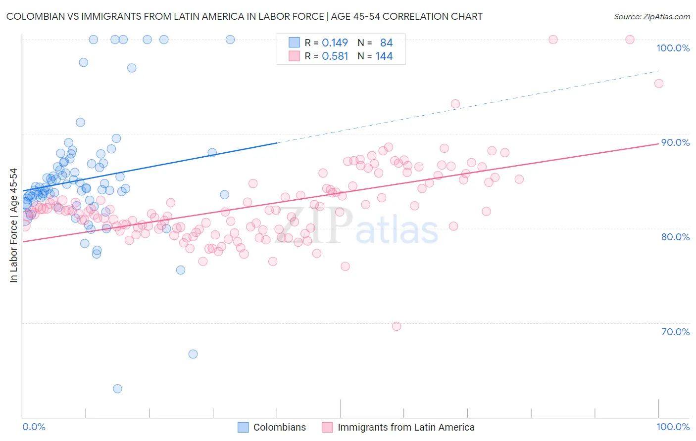 Colombian vs Immigrants from Latin America In Labor Force | Age 45-54