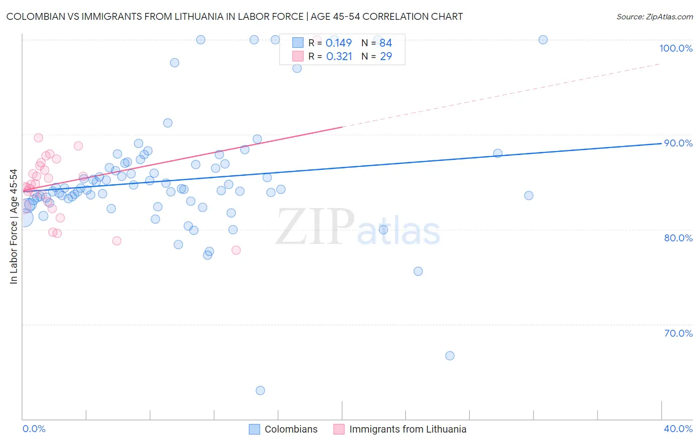 Colombian vs Immigrants from Lithuania In Labor Force | Age 45-54
