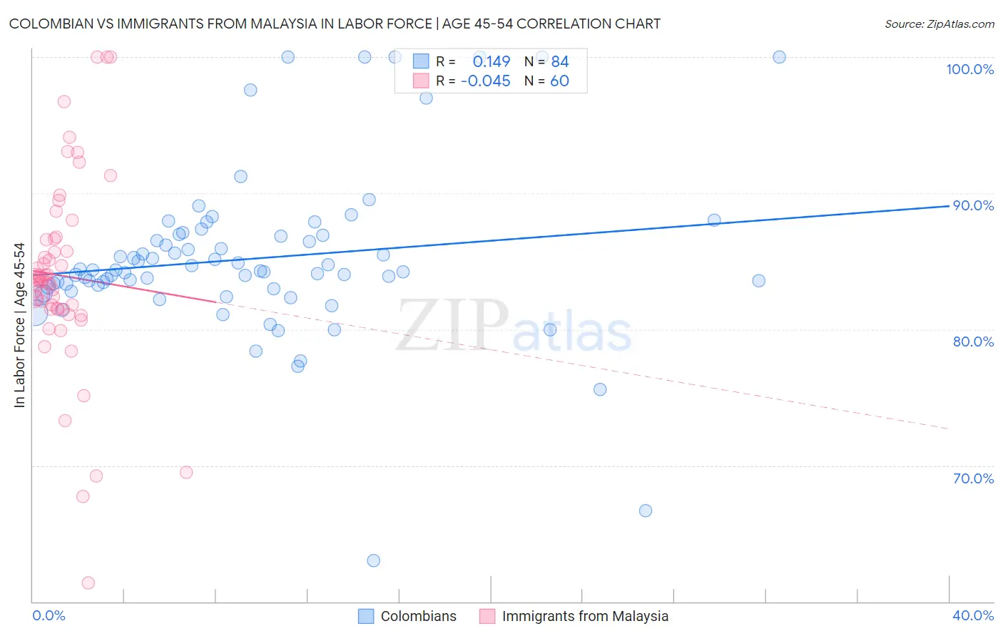 Colombian vs Immigrants from Malaysia In Labor Force | Age 45-54