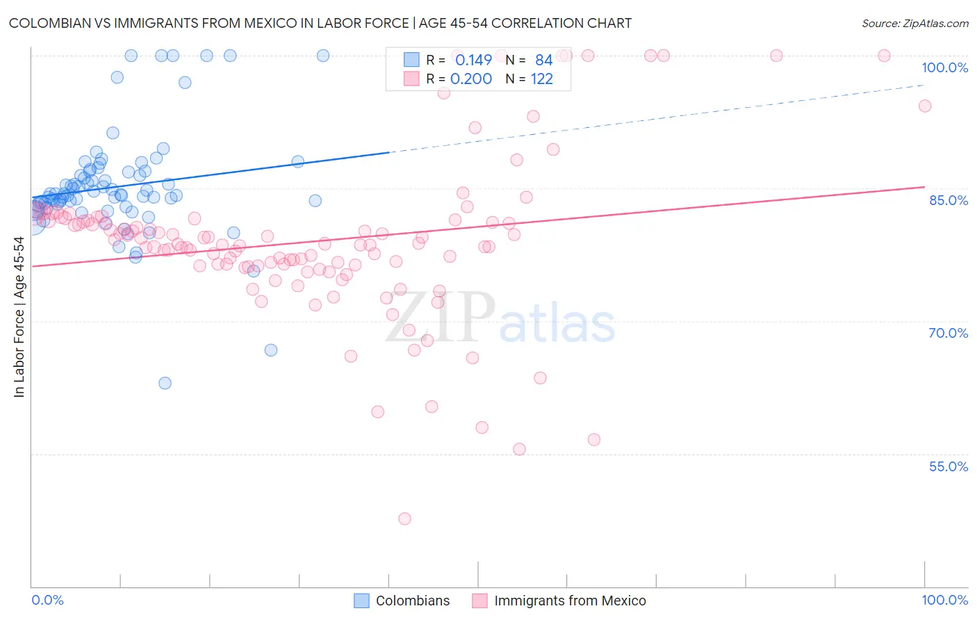 Colombian vs Immigrants from Mexico In Labor Force | Age 45-54