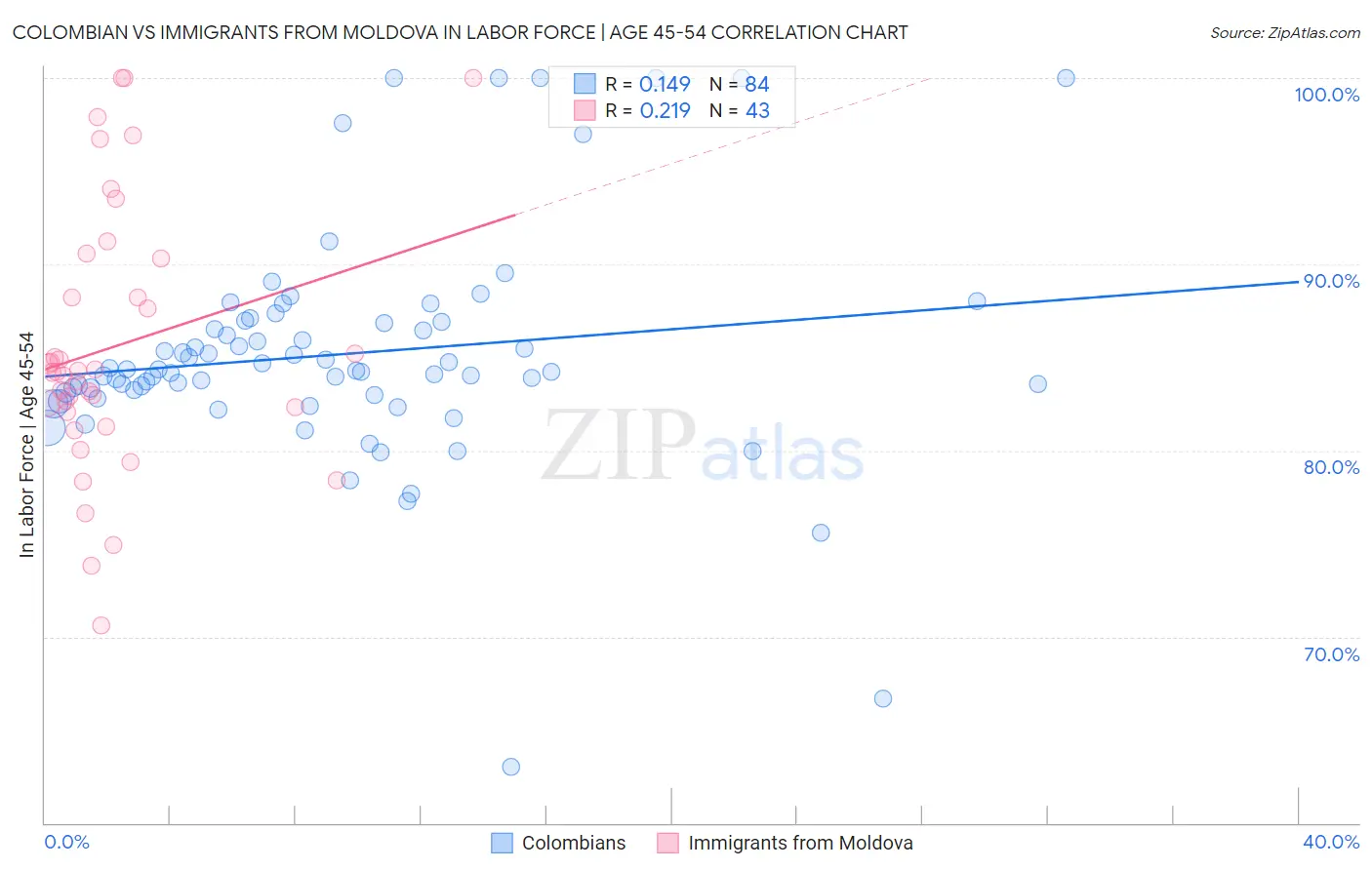 Colombian vs Immigrants from Moldova In Labor Force | Age 45-54