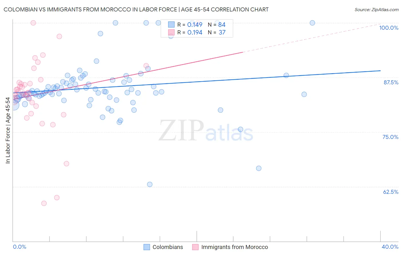 Colombian vs Immigrants from Morocco In Labor Force | Age 45-54