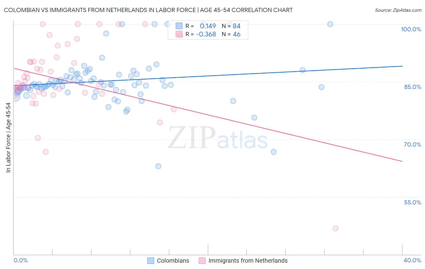 Colombian vs Immigrants from Netherlands In Labor Force | Age 45-54