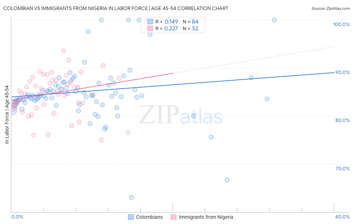 Colombian vs Immigrants from Nigeria In Labor Force | Age 45-54