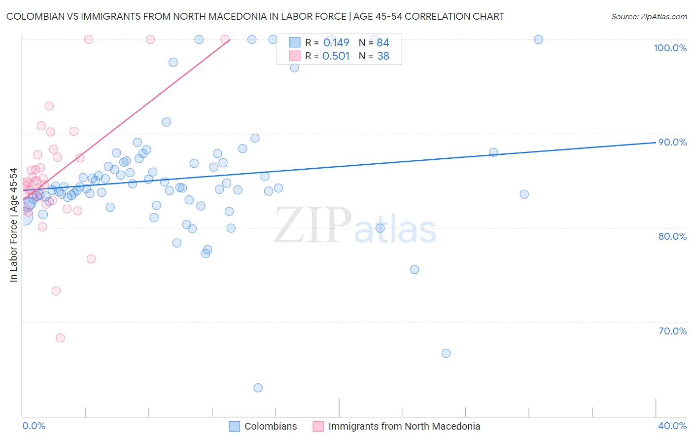 Colombian vs Immigrants from North Macedonia In Labor Force | Age 45-54
