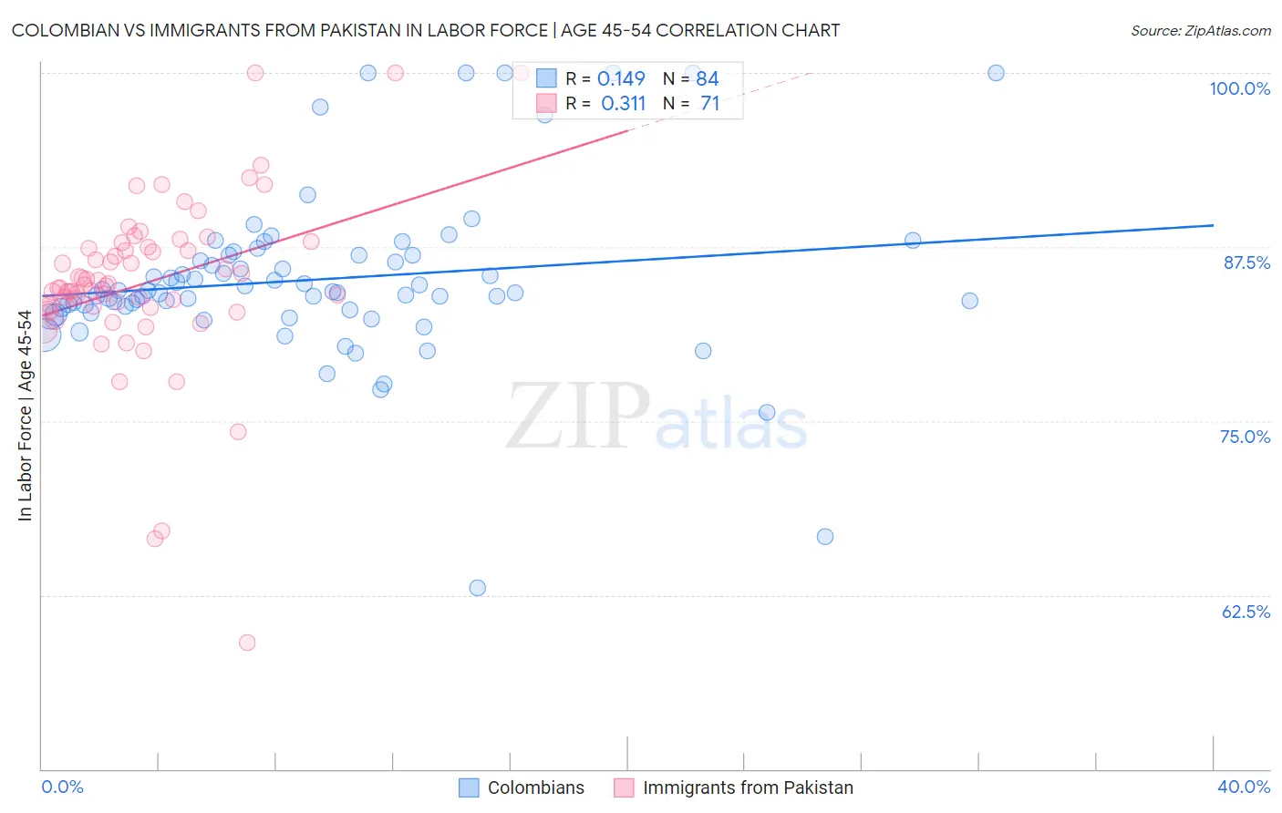 Colombian vs Immigrants from Pakistan In Labor Force | Age 45-54