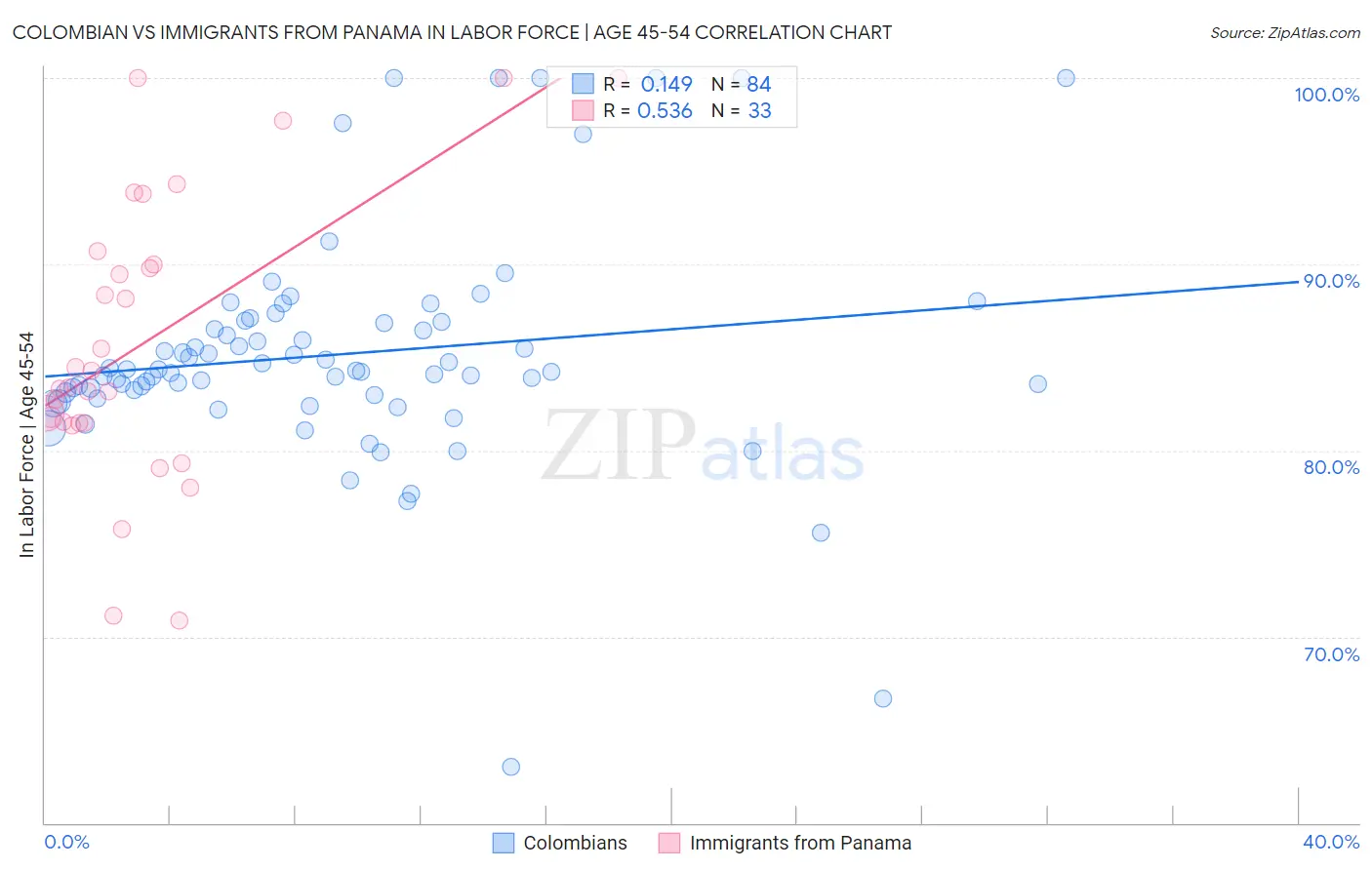 Colombian vs Immigrants from Panama In Labor Force | Age 45-54