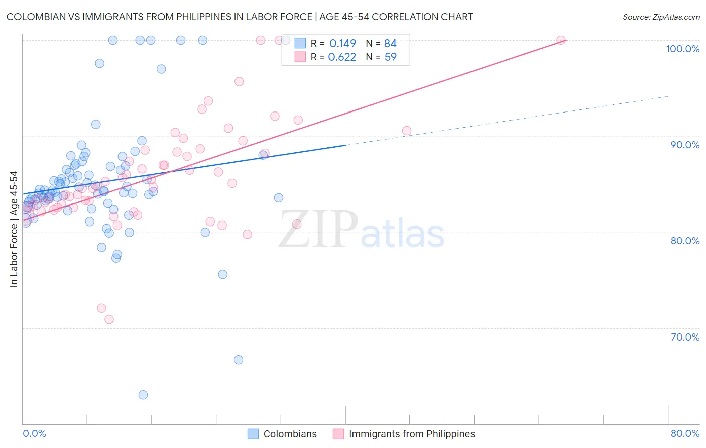 Colombian vs Immigrants from Philippines In Labor Force | Age 45-54