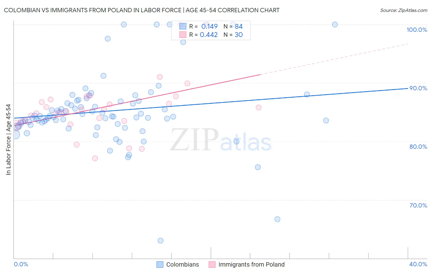 Colombian vs Immigrants from Poland In Labor Force | Age 45-54