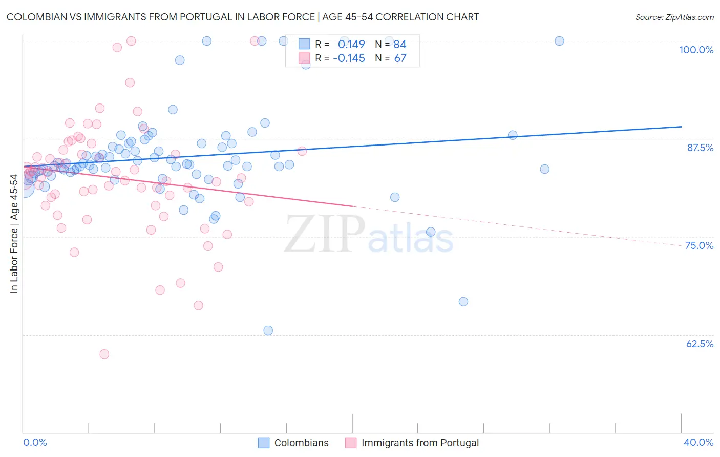Colombian vs Immigrants from Portugal In Labor Force | Age 45-54