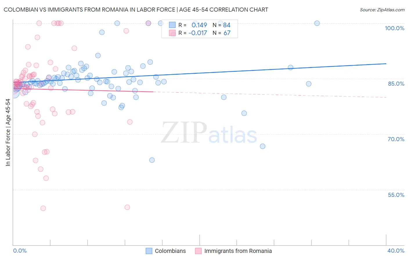 Colombian vs Immigrants from Romania In Labor Force | Age 45-54