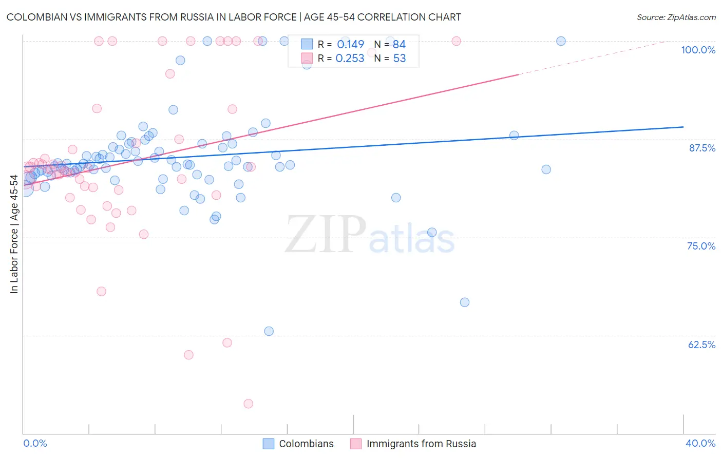 Colombian vs Immigrants from Russia In Labor Force | Age 45-54