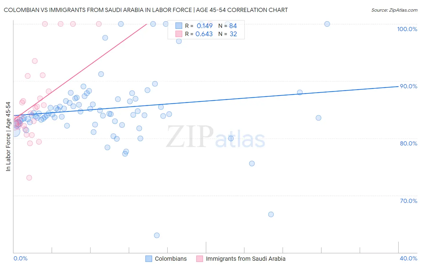 Colombian vs Immigrants from Saudi Arabia In Labor Force | Age 45-54