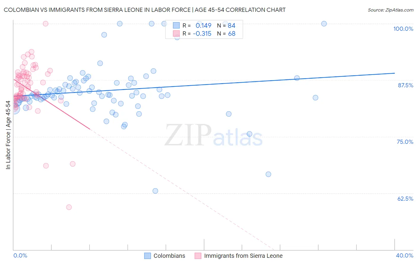 Colombian vs Immigrants from Sierra Leone In Labor Force | Age 45-54