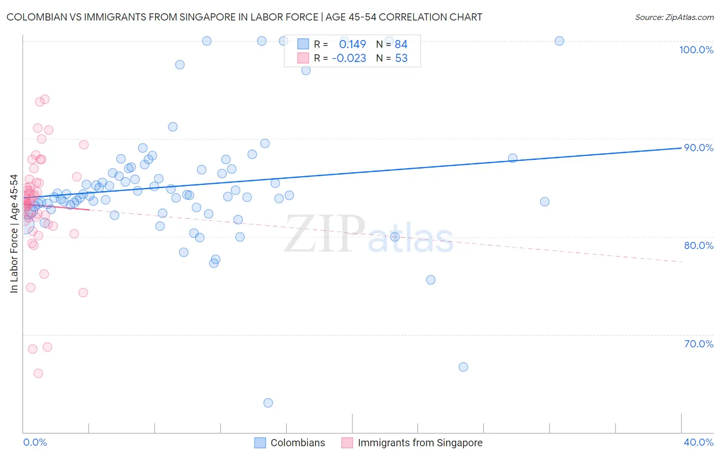 Colombian vs Immigrants from Singapore In Labor Force | Age 45-54