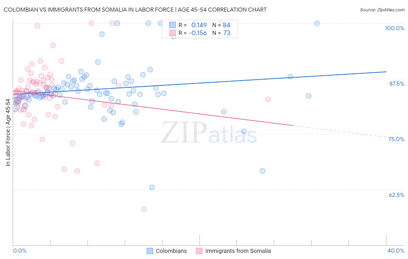 Colombian vs Immigrants from Somalia In Labor Force | Age 45-54